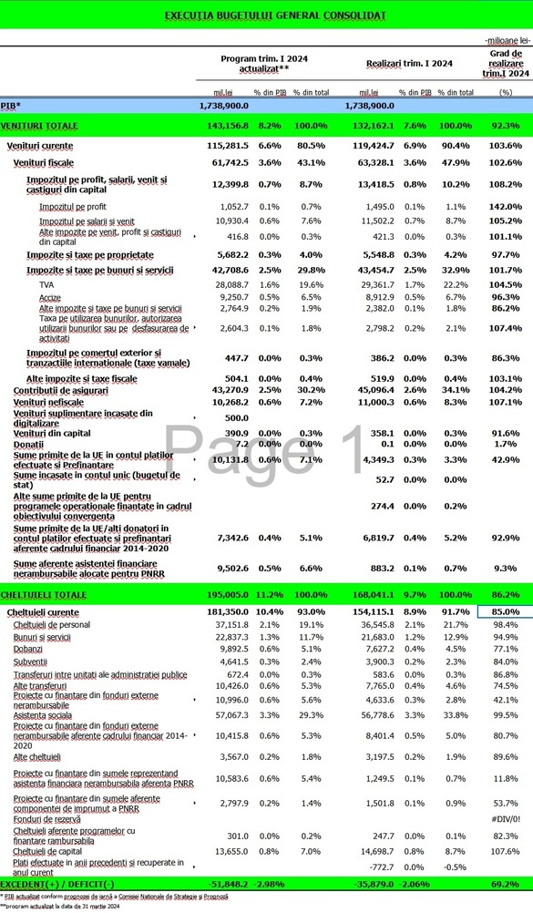 INFOGRAFICE - A fost deficitul bugetar foarte mare în primul trimestru? De fapt a fost mai mic decât avea programat Guvernul