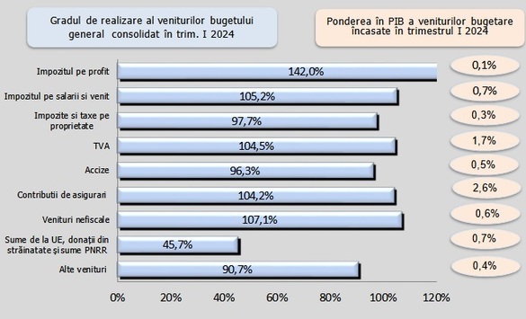 INFOGRAFICE - A fost deficitul bugetar foarte mare în primul trimestru? De fapt a fost mai mic decât avea programat Guvernul