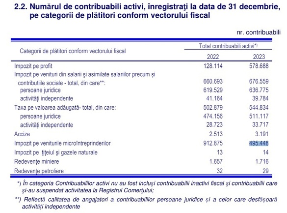 EXCLUSIV Cele mai puține microîntreprinderi începând din 2012