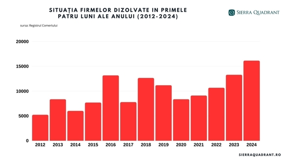 INFOGRAFICE Numărul firmelor dizolvate în România, după primele patru luni din 2024, a atins un record al ultimilor 12 ani