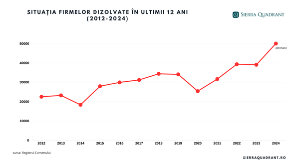 INFOGRAFICE Numărul firmelor dizolvate în România, după primele patru luni din 2024, a atins un record al ultimilor 12 ani