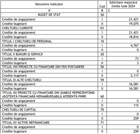 DOCUMENT Ministerul Finanțelor cere zeci de milioane de lei în plus de la Guvern pentru salarii, penalități legate de deșeuri impuse României de UE și plata unor contracte