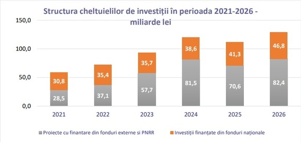 Cheltuielile statului cu investițiile sunt preconizate anul acesta la circa 80 de miliarde de lei, restul până la 120 de miliarde de lei fiind fonduri UE. Deficitul a fost prevăzut la aproape 90 de miliarde de lei, dar ar putea fi mult mai ridicat