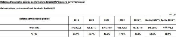 Cheltuielile statului cu investițiile sunt preconizate anul acesta la circa 80 de miliarde de lei, restul până la 120 de miliarde de lei fiind fonduri UE. Deficitul a fost prevăzut la aproape 90 de miliarde de lei, dar ar putea fi mult mai ridicat