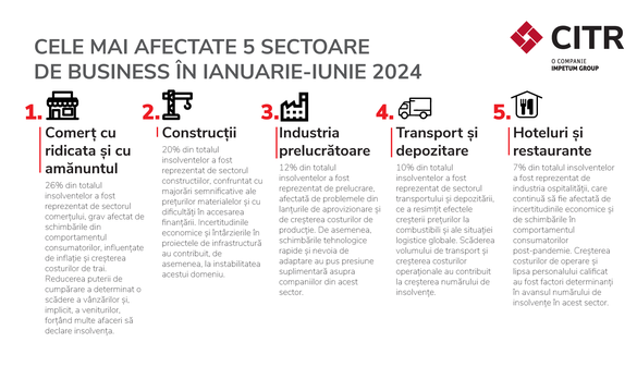 INFOGRAFICE CITR: Numărul companiilor de impact care au intrat în insolvență a fost dublu în primul semestru al anului față de aceeași perioadă a anului trecut. Cauzele: vânzări în scădere și datorii în creștere