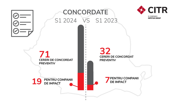 INFOGRAFICE CITR: Numărul companiilor de impact care au intrat în insolvență a fost dublu în primul semestru al anului față de aceeași perioadă a anului trecut. Cauzele: vânzări în scădere și datorii în creștere