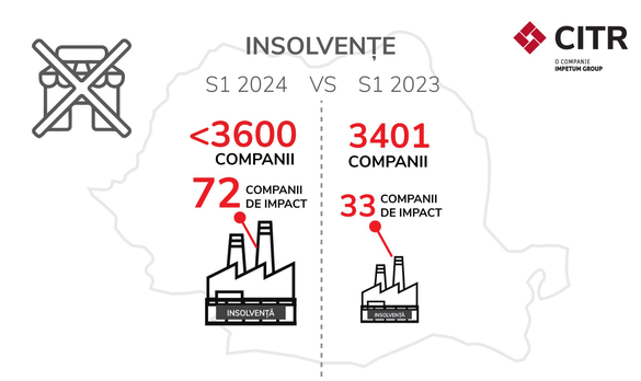 INFOGRAFICE CITR: Numărul companiilor de impact care au intrat în insolvență a fost dublu în primul semestru al anului față de aceeași perioadă a anului trecut. Cauzele: vânzări în scădere și datorii în creștere