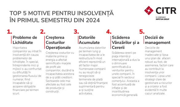 INFOGRAFICE CITR: Numărul companiilor de impact care au intrat în insolvență a fost dublu în primul semestru al anului față de aceeași perioadă a anului trecut. Cauzele: vânzări în scădere și datorii în creștere