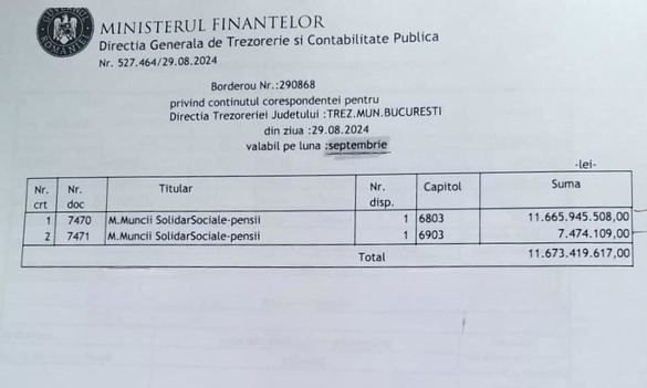 Banii pentru plata pensiilor majorate au fost virați din Trezorerie în conturile Casei Naționale de Pensii Publice, anunță ministrul Finanțelor