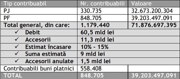 Amnistia fiscală PROIECT - Finanțele vor 9 miliarde la buget în 2024 din amnistie. Persoanele fizice primesc ștergere de până la 50% din datorie și anularea accesoriilor, firmele pot beneficia de anularea accesoriilor sau de o bonificație