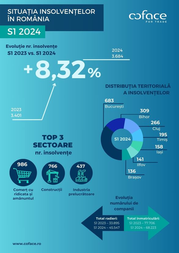 INFOGRAFIC Insolvențele din România au crescut