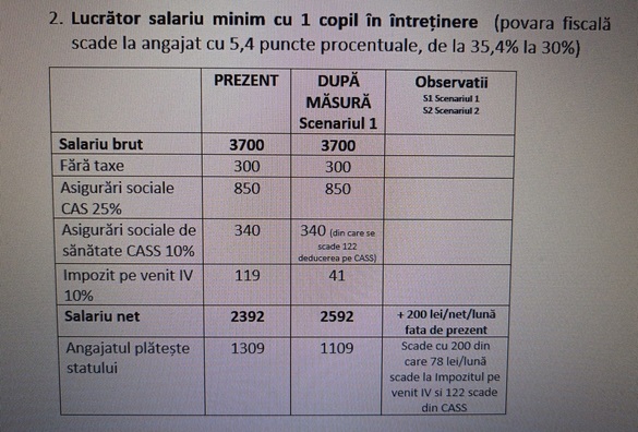 EXCLUSIV PSD va propune reducerea taxării cu 5 puncte procentuale pe salariile mici și medii. Angajații ar putea rămâne cu până la 200 de lei în plus în buzunar. Exemple de calcul