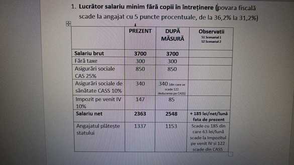 EXCLUSIV PSD va propune reducerea taxării cu 5 puncte procentuale pe salariile mici și medii. Angajații ar putea rămâne cu până la 200 de lei în plus în buzunar. Exemple de calcul