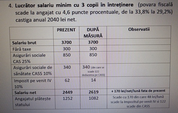 EXCLUSIV PSD va propune reducerea taxării cu 5 puncte procentuale pe salariile mici și medii. Angajații ar putea rămâne cu până la 200 de lei în plus în buzunar. Exemple de calcul