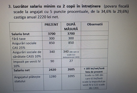 EXCLUSIV PSD va propune reducerea taxării cu 5 puncte procentuale pe salariile mici și medii. Angajații ar putea rămâne cu până la 200 de lei în plus în buzunar. Exemple de calcul