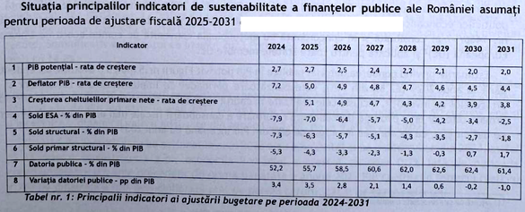 CONFIRMARE - DOCUMENT Guvernul estimează deficit ESA de 7,9% din PIB pentru 2024. Reformele fiscale, cu eliminări de facilități din construcții - IT, vor fi adoptate în trimestrul al doilea din 2025