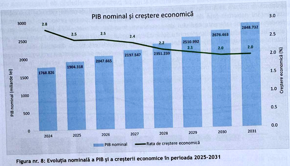 PLANUL FISCAL - DOCUMENT România va înregistra o încetinire a creșterii economice până în 2031