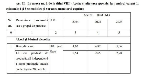 ULTIMA ORĂ DOCUMENT Acciza la bere - Guvernul renunță la ajustarea cu inflația și pregătește majorări de 4,3% pentru anul următor și de 5% pentru 2026