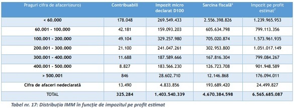 ULTIMA ORĂ Planul fiscal al Guvernului - Decizia politică privind reducerea pragului pentru microîntreprinderi, cel târziu în primul trimestru din 2025. Pragul ar trebui să coboare la 88.500 euro. FOTO Scenarii