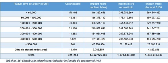 ULTIMA ORĂ Planul fiscal al Guvernului - Decizia politică privind reducerea pragului pentru microîntreprinderi, cel târziu în primul trimestru din 2025. Pragul ar trebui să coboare la 88.500 euro. FOTO Scenarii