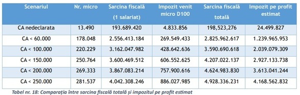 ULTIMA ORĂ Planul fiscal al Guvernului - Decizia politică privind reducerea pragului pentru microîntreprinderi, cel târziu în primul trimestru din 2025. Pragul ar trebui să coboare la 88.500 euro. FOTO Scenarii