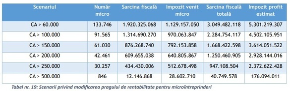 ULTIMA ORĂ Planul fiscal al Guvernului - Decizia politică privind reducerea pragului pentru microîntreprinderi, cel târziu în primul trimestru din 2025. Pragul ar trebui să coboare la 88.500 euro. FOTO Scenarii