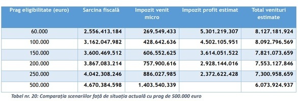 ULTIMA ORĂ Planul fiscal al Guvernului - Decizia politică privind reducerea pragului pentru microîntreprinderi, cel târziu în primul trimestru din 2025. Pragul ar trebui să coboare la 88.500 euro. FOTO Scenarii