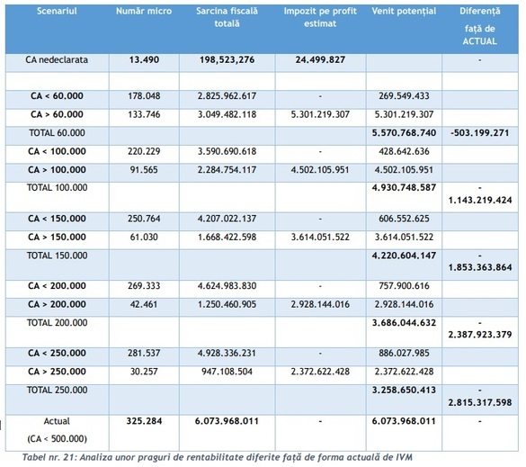 ULTIMA ORĂ Planul fiscal al Guvernului - Decizia politică privind reducerea pragului pentru microîntreprinderi, cel târziu în primul trimestru din 2025. Pragul ar trebui să coboare la 88.500 euro. FOTO Scenarii