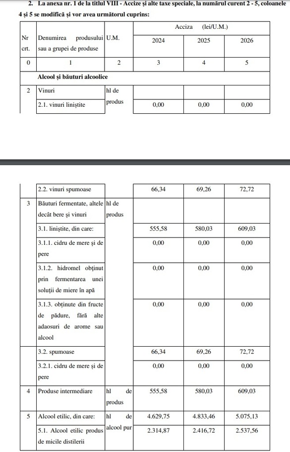 CONFIRMARE Accizele la băuturi spirtoase, vinuri spumoase și altele cresc cu 4,4% anul următor, iar în 2026 cu 5%, nu după evoluția inflației. Introducerea acestui calendar a fost cerută de mediul privat