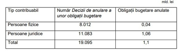 Amnistia fiscală - ANAF a aprobat ștergeri de datorii doar pentru circa 19.000 persoane și firme din peste 100.000 de cereri procesate. Cât a încasat din datoriile vechi