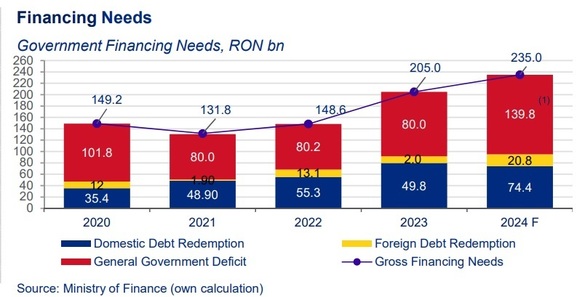 Plan imprumuturi guvern 2024