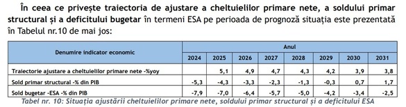 EXCLUSIV Guvernul va avea deficit ESA peste 7,9% agreat cu Comisia Europeană, în jurul a 8,4%. Ajustarea pentru 2025 va fi mai amplă