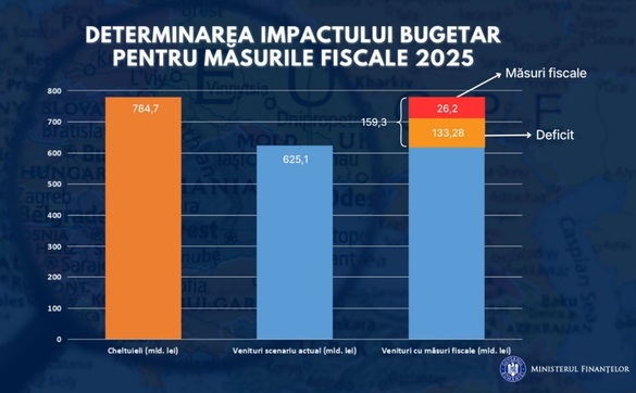 Masuri fiscale 2025