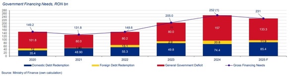 Finanțele anunță investitorilor străini un deficit de 7% din PIB (133-134 miliarde lei), pentru 2025. România ar trebui să iasă să se împrumute de pe piețele externe în scurt timp