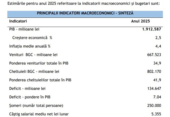 ULTIMA ORĂ DOCUMENT Proiectul de buget 2025 - Deficit de 7,04% din PIB, 134 ,6 miliarde lei, cu venituri de 667,5 miliarde lei și cheltuieli prognozate la 802,17 miliarde lei