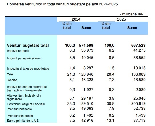 ULTIMA ORĂ DOCUMENT Proiectul de buget 2025 - Deficit de 7,04% din PIB, 134 ,6 miliarde lei, cu venituri de 667,5 miliarde lei și cheltuieli prognozate la 802,17 miliarde lei