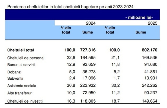 ULTIMA ORĂ DOCUMENT Proiectul de buget 2025 - Deficit de 7,04% din PIB, 134 ,6 miliarde lei, cu venituri de 667,5 miliarde lei și cheltuieli prognozate la 802,17 miliarde lei