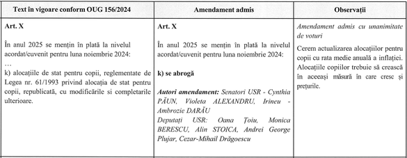 Ordonanța ”trenuleț” a trecut tacit de Senat, fără a mai ajunge la vot. În comisii fuseseră adoptate amendamente privind alocația pentru copii