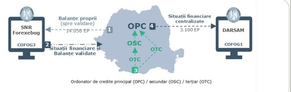 Curtea de conturi constată - Dubla raportare a situațiilor financiare persistă în evidențele Ministerului Finanțelor
