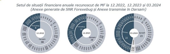 Curtea de conturi constată - Dubla raportare a situațiilor financiare persistă în evidențele Ministerului Finanțelor