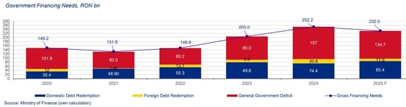 Guvernul a împrumutat 54,7 miliarde lei în primele două luni din acest an, cu 9,5 miliarde lei mai puțin față de primele două luni din 2024