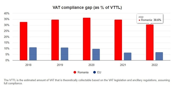 EXCLUSIV Microsoft a venit să sprijine ANAF pentru controale mai bine țintite. Ministrul Finanțelor: Lucrăm și cu Banca Mondială. BNR, Babeș-Bolyai și ASE vor ajuta la estimarea GAP-ului de TVA