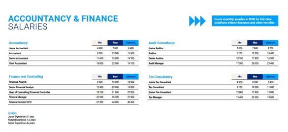 DOCUMENT Salariile oferite la angajare în România. Aproape un sfert dintre români au salarii mici