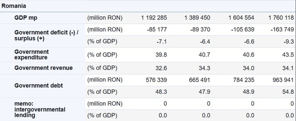 ULTIMA ORĂ CE anunță deficit ESA de 9,3% pentru România anul trecut, cel mai ridicat din UE - CONFIRMARE