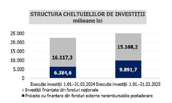 Deficit bugetar de 2,3%, 43,7 miliarde lei, în primele trei luni din 2025, în creștere față de anul trecut - CONFIRMARE