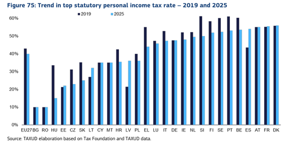 ULTIMA ORĂ Comisia Europeană a calculat impactul unui impozit progresiv în România - Câți bani aduc la buget cotele de 6%, 12% și 18%