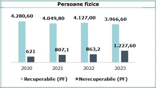 Curtea de Conturi: Datorii de 122 miliarde lei ale firmelor către bugetul de stat, din care 102,9 miliarde lei (84,4%) ale firmelor private și 19,1 miliarde lei (15,6%) la companii de stat. Și populația are datorii de 5,2 miliarde lei