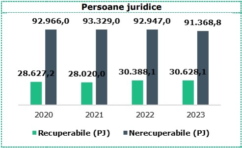 Curtea de Conturi: Datorii de 122 miliarde lei ale firmelor către bugetul de stat, din care 102,9 miliarde lei (84,4%) ale firmelor private și 19,1 miliarde lei (15,6%) la companii de stat. Și populația are datorii de 5,2 miliarde lei