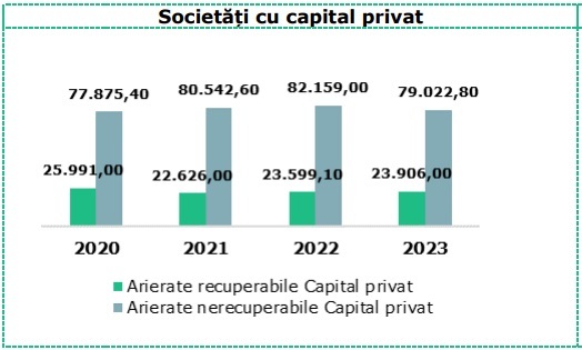 Curtea de Conturi: Datorii de 122 miliarde lei ale firmelor către bugetul de stat, din care 102,9 miliarde lei (84,4%) ale firmelor private și 19,1 miliarde lei (15,6%) la companii de stat. Și populația are datorii de 5,2 miliarde lei