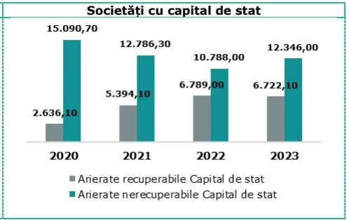 Curtea de Conturi: Datorii de 122 miliarde lei ale firmelor către bugetul de stat, din care 102,9 miliarde lei (84,4%) ale firmelor private și 19,1 miliarde lei (15,6%) la companii de stat. Și populația are datorii de 5,2 miliarde lei